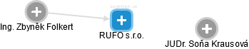 RUFO s.r.o. - náhled vizuálního zobrazení vztahů obchodního rejstříku
