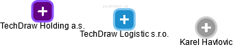 TechDraw Logistic s.r.o. - náhled vizuálního zobrazení vztahů obchodního rejstříku