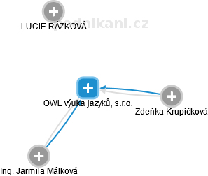 OWL výuka jazyků, s.r.o. - náhled vizuálního zobrazení vztahů obchodního rejstříku