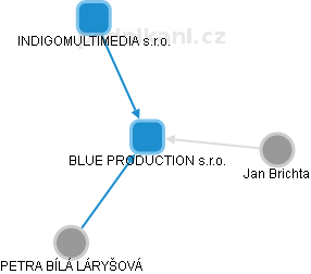 BLUE PRODUCTION s.r.o. - náhled vizuálního zobrazení vztahů obchodního rejstříku