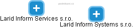 Larid Inform Systems s.r.o. - náhled vizuálního zobrazení vztahů obchodního rejstříku