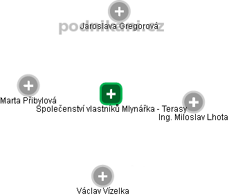 Společenství vlastníků Mlynářka - Terasy - náhled vizuálního zobrazení vztahů obchodního rejstříku