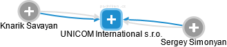 UNICOM International s.r.o. - náhled vizuálního zobrazení vztahů obchodního rejstříku