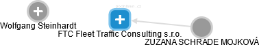 FTC Fleet Traffic Consulting s.r.o. - náhled vizuálního zobrazení vztahů obchodního rejstříku