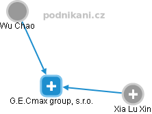 G.E.Cmax group, s.r.o. - náhled vizuálního zobrazení vztahů obchodního rejstříku