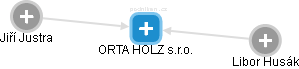 ORTA HOLZ s.r.o. - náhled vizuálního zobrazení vztahů obchodního rejstříku
