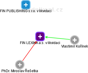 FIN LEXIKA a.s. v likvidaci - náhled vizuálního zobrazení vztahů obchodního rejstříku
