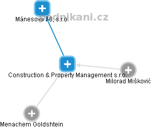 Construction & Property Management s.r.o. - náhled vizuálního zobrazení vztahů obchodního rejstříku