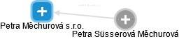 Petra Měchurová s.r.o. - náhled vizuálního zobrazení vztahů obchodního rejstříku