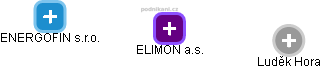 ELIMON a.s. - náhled vizuálního zobrazení vztahů obchodního rejstříku