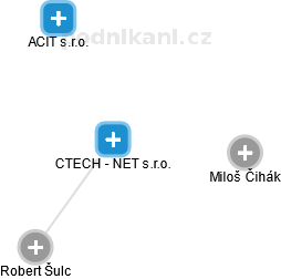 CTECH - NET s.r.o. - náhled vizuálního zobrazení vztahů obchodního rejstříku