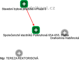 Společenství vlastníků Půlkruhová 654-655, Praha - náhled vizuálního zobrazení vztahů obchodního rejstříku