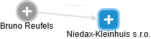 Niedax-Kleinhuis s.r.o. - náhled vizuálního zobrazení vztahů obchodního rejstříku