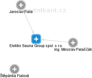 Elektro Sauna Group spol. s r.o. - náhled vizuálního zobrazení vztahů obchodního rejstříku
