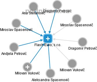 Flash Euro, s.r.o. - náhled vizuálního zobrazení vztahů obchodního rejstříku