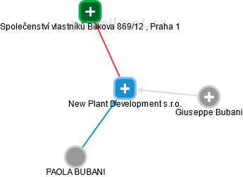 New Plant Development s.r.o. - náhled vizuálního zobrazení vztahů obchodního rejstříku