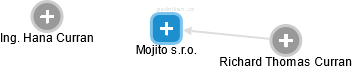 Mojito s.r.o. - náhled vizuálního zobrazení vztahů obchodního rejstříku