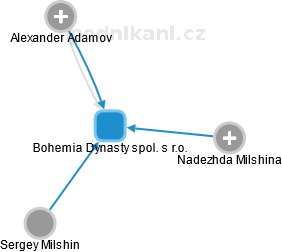 Bohemia Dynasty spol. s r.o. - náhled vizuálního zobrazení vztahů obchodního rejstříku