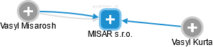MISAR s.r.o. - náhled vizuálního zobrazení vztahů obchodního rejstříku