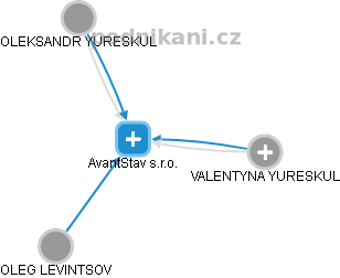 AvantStav s.r.o. - náhled vizuálního zobrazení vztahů obchodního rejstříku