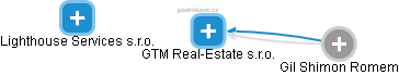 GTM Real-Estate s.r.o. - náhled vizuálního zobrazení vztahů obchodního rejstříku