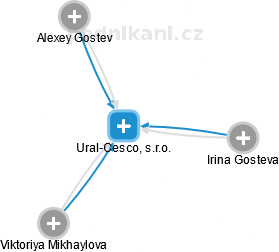 Ural-Cesco, s.r.o. - náhled vizuálního zobrazení vztahů obchodního rejstříku