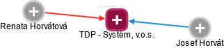 TDP - Systém, v.o.s. - náhled vizuálního zobrazení vztahů obchodního rejstříku