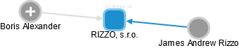 RIZZO, s.r.o. - náhled vizuálního zobrazení vztahů obchodního rejstříku