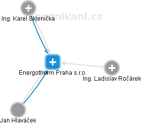 Energotherm Praha s.r.o. - náhled vizuálního zobrazení vztahů obchodního rejstříku