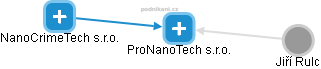 ProNanoTech s.r.o. - náhled vizuálního zobrazení vztahů obchodního rejstříku