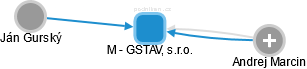 M - GSTAV, s.r.o. - náhled vizuálního zobrazení vztahů obchodního rejstříku