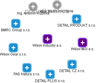 Wikov Industry a.s. - náhled vizuálního zobrazení vztahů obchodního rejstříku