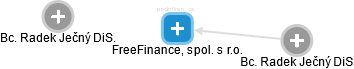 FreeFinance, spol. s r.o. - náhled vizuálního zobrazení vztahů obchodního rejstříku