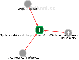 Společenství vlastníků pro dům 681-683 Sklenářka Hořovice - náhled vizuálního zobrazení vztahů obchodního rejstříku
