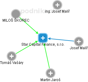 Star Capital Finance, s.r.o. - náhled vizuálního zobrazení vztahů obchodního rejstříku