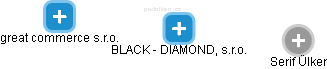 BLACK - DIAMOND, s.r.o. - náhled vizuálního zobrazení vztahů obchodního rejstříku