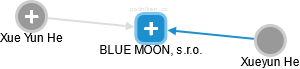 BLUE MOON, s.r.o. - náhled vizuálního zobrazení vztahů obchodního rejstříku