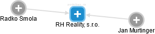 RH Reality, s.r.o. - náhled vizuálního zobrazení vztahů obchodního rejstříku