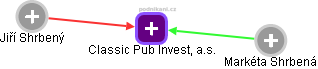 Classic Pub Invest, a.s. - náhled vizuálního zobrazení vztahů obchodního rejstříku