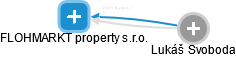 FLOHMARKT property s.r.o. - náhled vizuálního zobrazení vztahů obchodního rejstříku