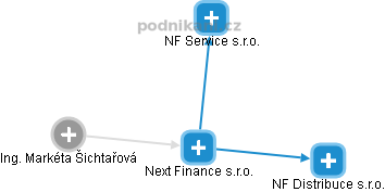 Next Finance s.r.o. - náhled vizuálního zobrazení vztahů obchodního rejstříku