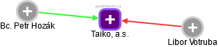 Taiko, a.s. - náhled vizuálního zobrazení vztahů obchodního rejstříku