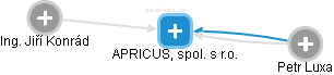 APRICUS, spol. s r.o. - náhled vizuálního zobrazení vztahů obchodního rejstříku