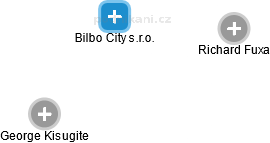 Bilbo City s.r.o. - náhled vizuálního zobrazení vztahů obchodního rejstříku