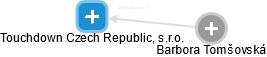 Touchdown Czech Republic, s.r.o. - náhled vizuálního zobrazení vztahů obchodního rejstříku