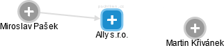 Ally s.r.o. - náhled vizuálního zobrazení vztahů obchodního rejstříku