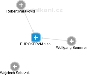EUROKERAM s.r.o. - náhled vizuálního zobrazení vztahů obchodního rejstříku