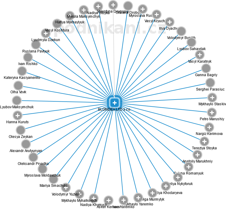 BLONDEX LTD s.r.o. - náhled vizuálního zobrazení vztahů obchodního rejstříku