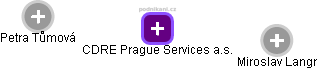 CDRE Prague Services a.s. - náhled vizuálního zobrazení vztahů obchodního rejstříku