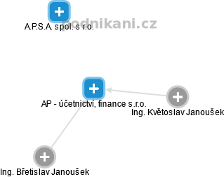 AP - účetnictví, finance s.r.o. - náhled vizuálního zobrazení vztahů obchodního rejstříku